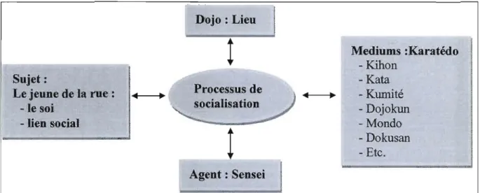Figure 1 : les concepts reliés au  processus de socialisation 