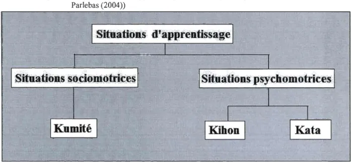 Figure  2:  Les  situations  d'apprentissage  dans  le  dojo  (Inspiré  du  schéma  de  Pierre  Parlebas (2004)) 
