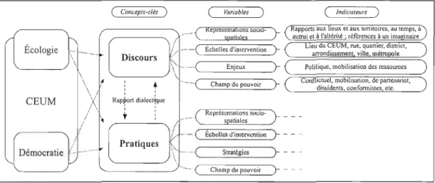 Figure  1-1  Cadre opératoire de  l'interface pratico-discursif du  CEUM 