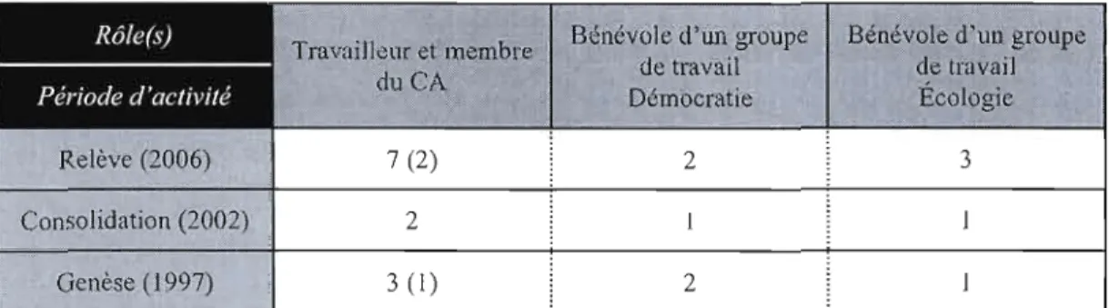 Tableau  1-1  Nombre  et  répartition  par  axes  des  répondants  retenus  pour  les  entrevues  semi­