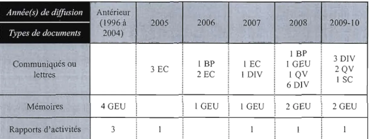 Tableau  1-2  Distribution  annuelle  des  sujets  traités,  selon  le  type  de  document  et  rapports  d'activités 
