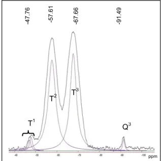 Figure 9.    29 Si CP/MAS NMR spectrum of kaolin  grafted with octadecyltrichlorosilane (K-C18)