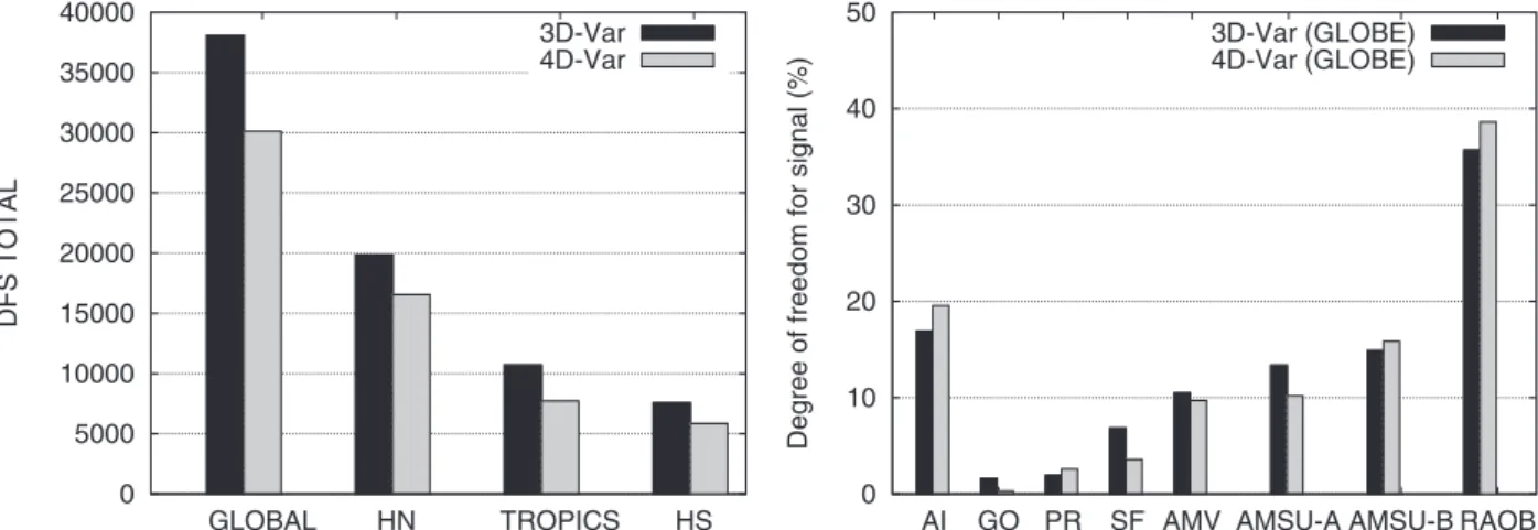 Figure 5 shows the DFS k Globe (%) for different AMSU- AMSU-A/B channels. The number of assimilated radiance channels in our system is 7 from an AMSU-A  strument (channels 4–10) and 4 from an AMSU-B  in-strument (channels 2–5)