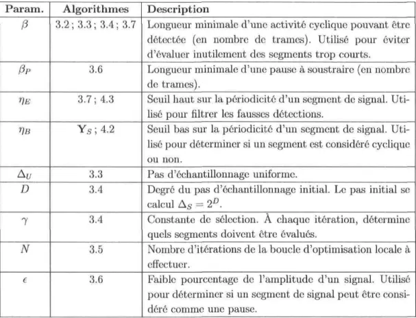 TAB. 5.3 - Sommaire des paramètres utilisés par les algorithmes présentés