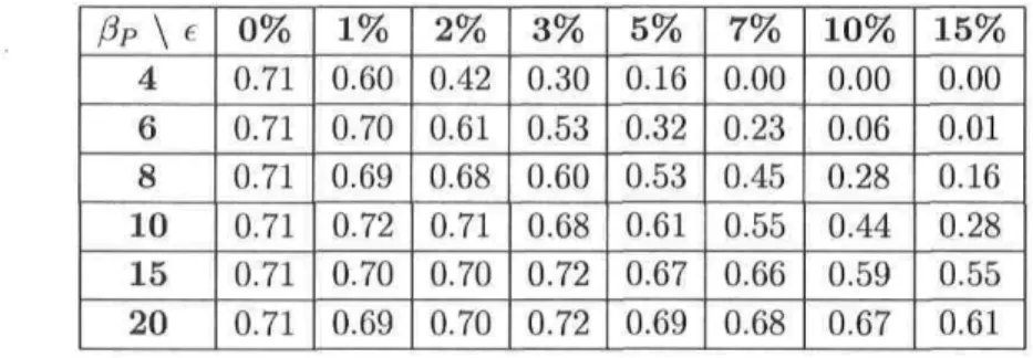 TAB. 5.5 - Indice Is moyen obtenu pour l'ensemble des tests pour différentes valeurs des paramètres /3p et e.