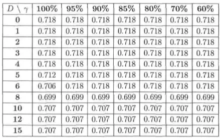 TAB. 5.10 - Indice I s  moyen obtenu pour l'ensemble des tests pour différentes valeurs des paramètres D et 7.