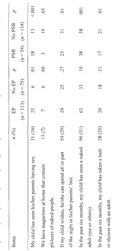 Table 2  Proportion ofFamily Sexuality Items by Sex ofParticipants and Presence ofProblematic Sexual Behaviors (PSB)  Items n (%) EP NoEP p PSB No PSB p  (n = 113) (n = 75) (n = 54) (n= 134)  My child has seen his/her parents having sex