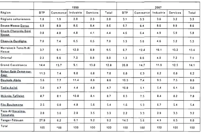 Tableau 3.1  : Répartition des UPI par secteurs d'activité et par régions  (1999-2007) 