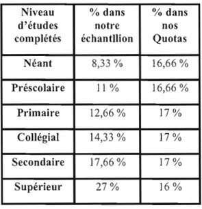 Tableau 4.1.  : Échantillon vs  Quotas 