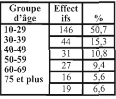 Tableau 4.2  : Répartition de  notre échantillon selon le groupe d'âge  Groupe  Effect  d'âge  ifs  0/0  10-29  146  50,7  30-39  40-49  50-59  60-69  44 31 27  15,3  10,8 9,4  75  et plus  16  5,6  19  6,6 