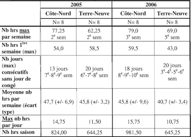Tableau  6.1  Portrait de  la dimension temporelle du  travail  saisonnier au  sein de  l'usine de Terre-Neuve et de  la Côte-Nord pour 2005 et 2006 basé sur les  heures 
