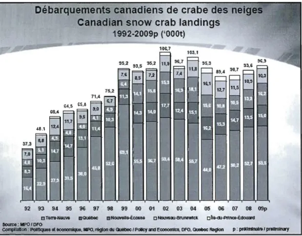 Figure  1.2  Débarquements canadiens de crabe des  neiges  1992-2009.  (Tiré de  MPO,201O)