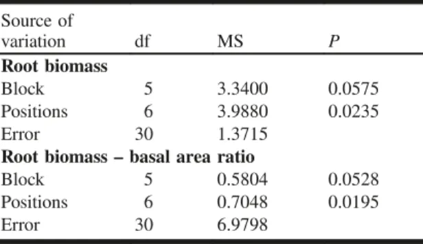Table 2. Mixed-model analysis of variance (two-way ANOVA) summary for logarithm-transformed root  bio-mass and root biobio-mass – basal area ratio.