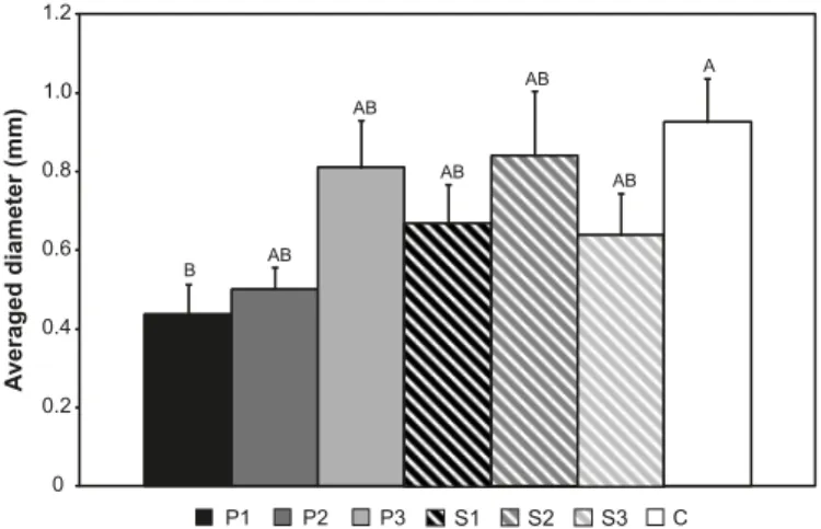 Fig. 2. Mean root diameter (mm) for each position of the distur- distur-bance gradient