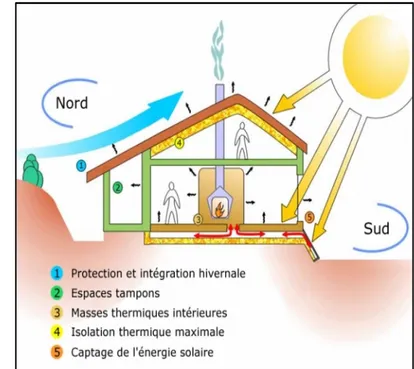 Figure N° 8 : Principes de l’architecture bioclimatique.