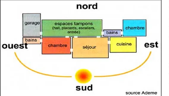 Figure N° 9 : Schéma de la conception bioclimatique.