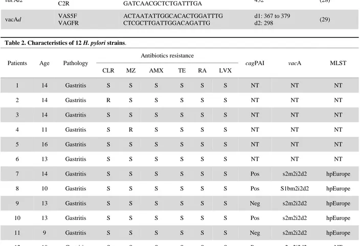 Table 2. Characteristics of 12 H. pylori strains. 