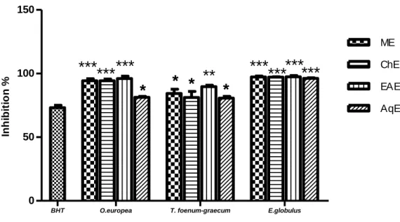 Fig.  27:  Antioxidant activities  of  different plant extracts (2  mg/ml)  measured by  TBA  method