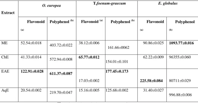 Table 2: Total polyphenols, flavonoids in plants extracts. 