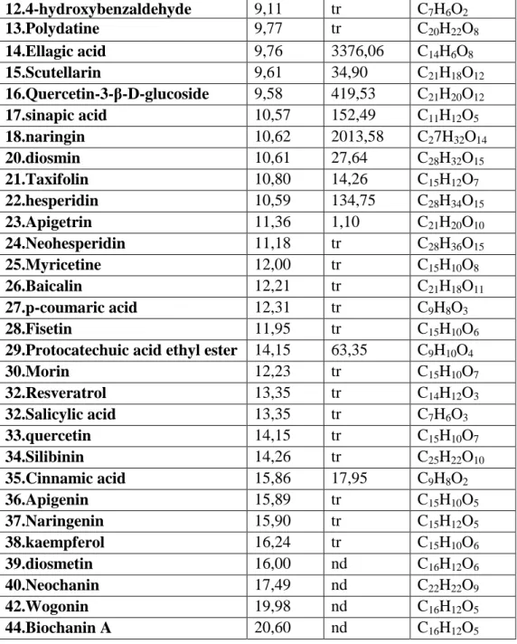 Table 3.B : Chromatograph analysis of MET