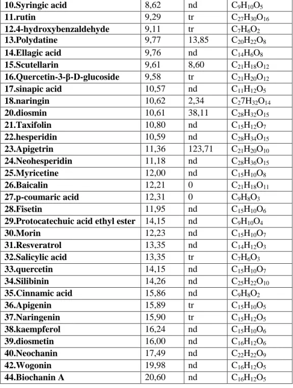 Table 3.C : Chromatograph analysis of MEE