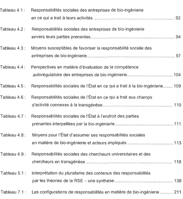 Tableau  4.1:  Responsabilités sociales des entreprises de  bio-ingénierie 