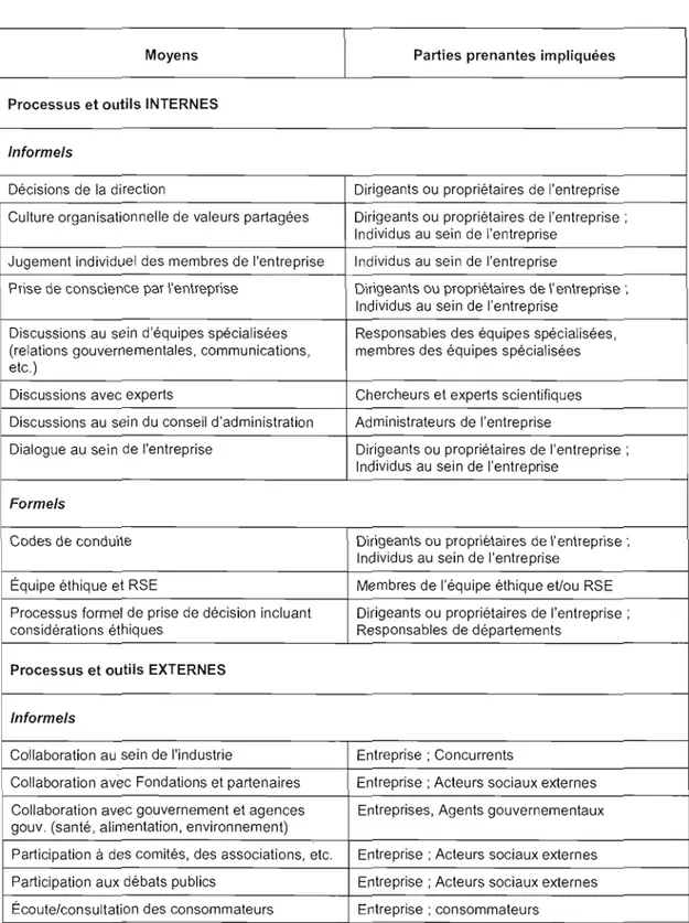 Tableau  4.3:  Moyens  susceptibles  de  favoriser la  responsabilité  sociale  des  entreprises  de  bio-ingénierie 