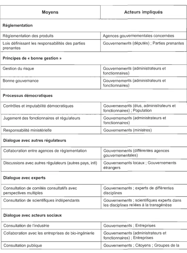 Tableau  4.8:  Movens  pour l'État  d'assumer  ses  responsabilités  sociales  en  matière  de  bio­