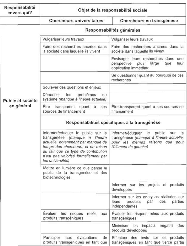 Tableau  4.9:  Responsabilités  sociales  des  chercheurs  universitaires  et  des  chercheurs  en  transgénèse 