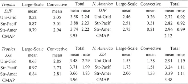 Table  1.2.  Spatial  mean  differences  and  rmse  of  the  three  models  configurations  simulated  precipitation  against  CMAP  data  for  winter  and  summer