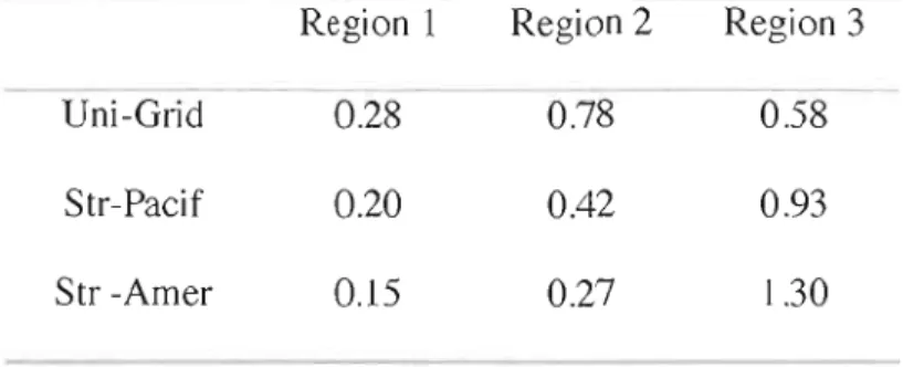 Table 1.4. Absolute spatial  mean differences over continental  North America between  the  three  models  configuration  and  ERA40  according  to  the  results  presented  in  Figure  1.17