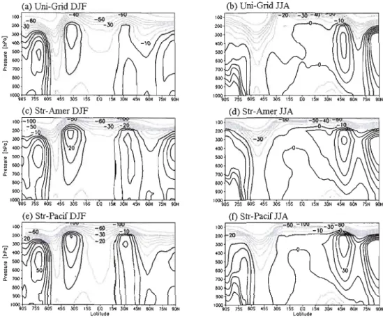 Figure  1.8. Vertical  profile of zonal  mean  geopotential  height  bias:  a)  Uni-Grid, DJF  b)  Uni-Grid, JJA  c)  Str-Amer, DJF, d)  Str-Amer, JJA, e)  Str-Pacif, DJF, f)  Str-Pacif,  JJA