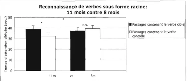 Figure  2.1  Résultats  au  Test de  l'Expérience  1 des  passages  contenant un verbe cible  contre  des  passages  contenant  un  verbe  contrôle,  chez  des  enfants  francophones  du  Québec, âgés de  Il  et 8 mois