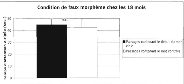 Figure 3.2 Résultats au  Test de  l'Expérience 3 des  passages contenant le  début du  mot  cible  contre  les  passages  contenant le  mot  contrôle,  en condition de  faux  morphème,  chez des enfants francophones  du Québec, âgés de  18  mois