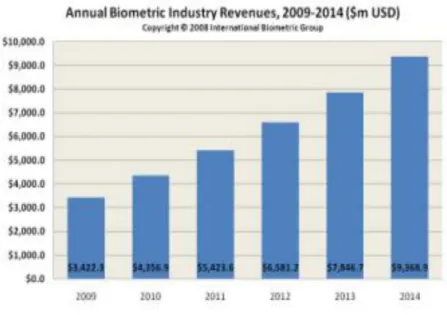 Figure 1: Evolution du marché international de la biométrie selon le rapport de l’IBG