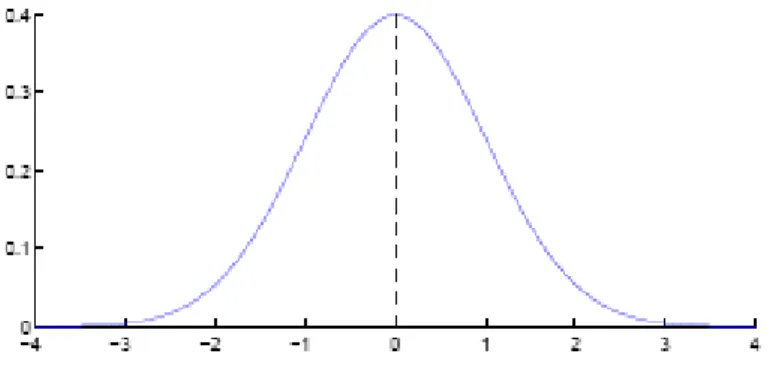 Figure 9: Une courbe montrant la distribution gaussienne avec  