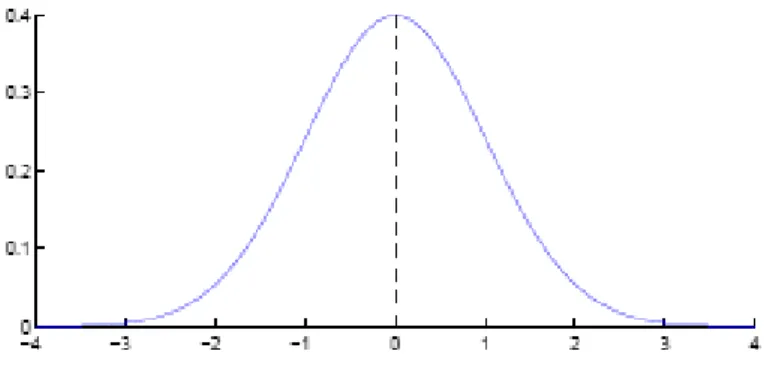 Figure 9: Une courbe montrant la distribution gaussienne avec  