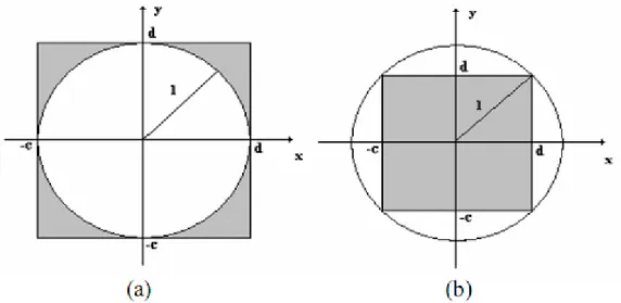 Figure  17:  Façon  de  recalculer  de  la  fonction  h(x,  y)  (rectangle  gris)  dans  le  cercle  unité :  a) cas de c = -1 et d = 1 ; b) cas de  (c = −1