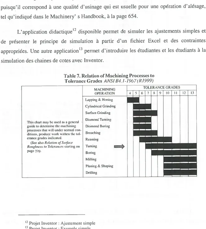 Table 7. Relation ofMachining Processes to Tolerance Grades ANSI B4. 1-1967(R) 999)