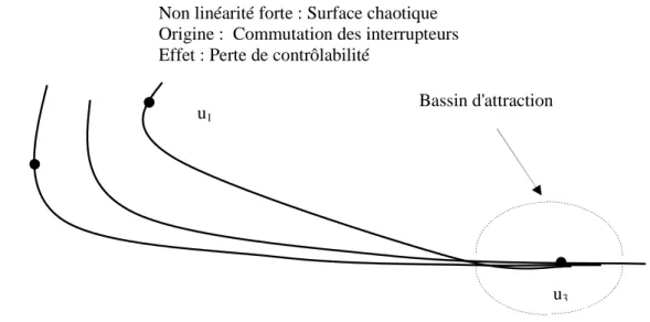 Figure 1.2. Effet du surface chaotique sur les performances de la machine asynchrone.