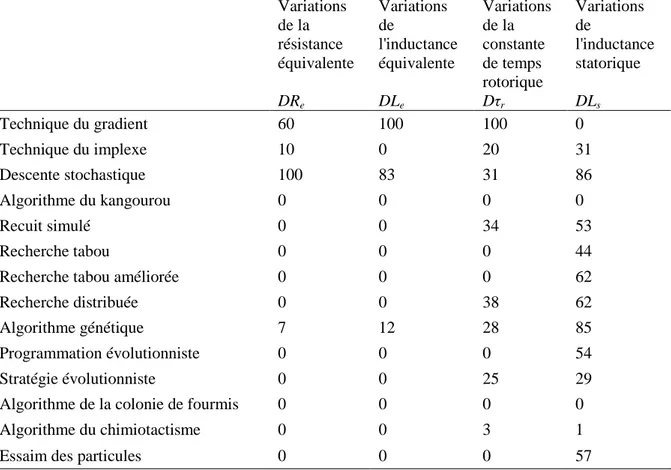 Tableau 4.c. Variations, vers les limites supérieures, des paramètres électriques résultant de l'identification de la machine 2 par rapport aux vecteurs initiaux