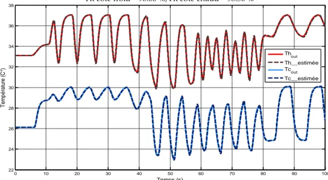 Fig. 4.9 Sorties du système (non bruitées) et du modèle pour   m = 0.9kg/s et   c m = 1.1kg/s