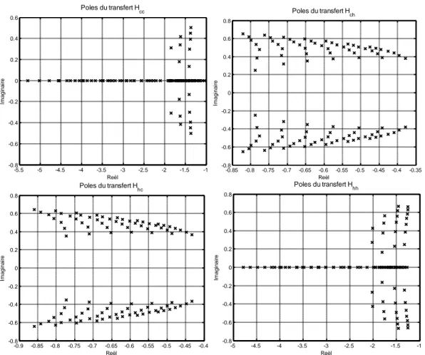 Fig. 4.11 Emplacement des pôles des modèles locaux  H cc H ch H et hc H .  hh