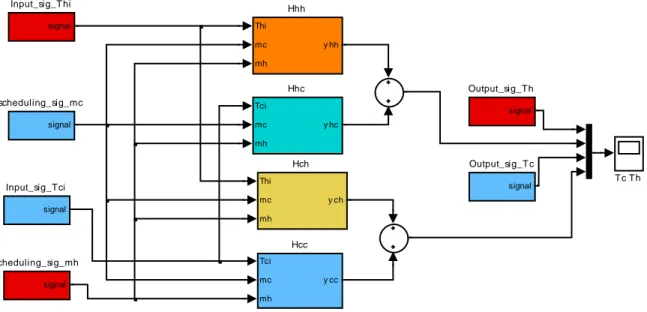 Fig. 4.14 Modélisation de la fonction Hcc (interpolation floue) 