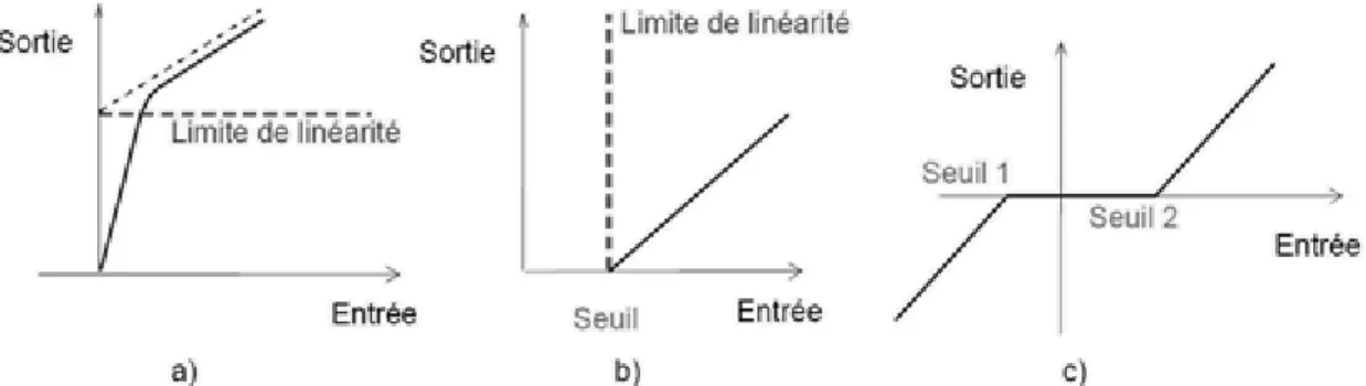 Fig. 1.3 types de non linéarités accidentelles : (a) saturation (b) seuil (c) zone morte