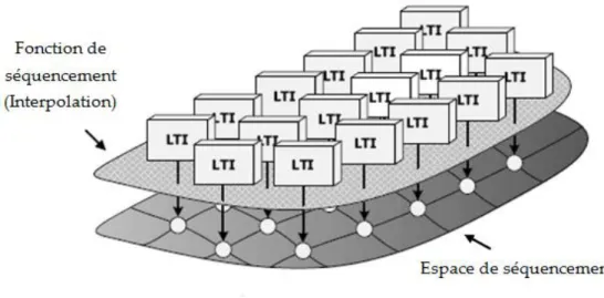Fig. 3.2 Mécanisme de gain-scheduling : interpolation des modèles LTI local pour ap- ap-proximer le comportement global du système NL (espace de séquencement) [6] 