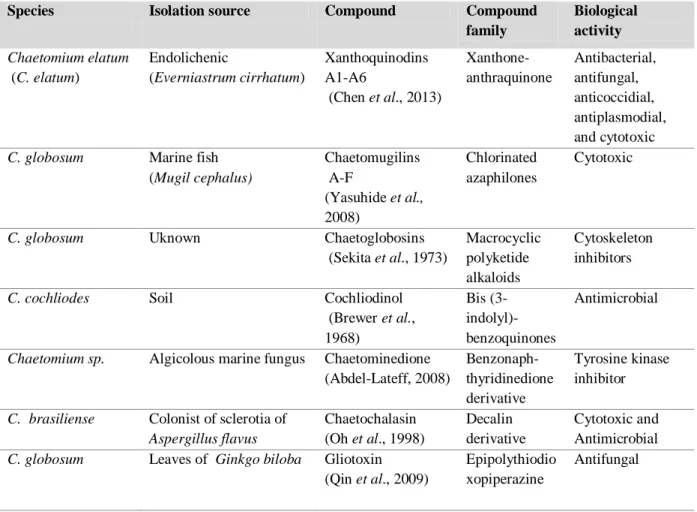 Table 3: Selected compounds isolated from Chaetomium spp. 