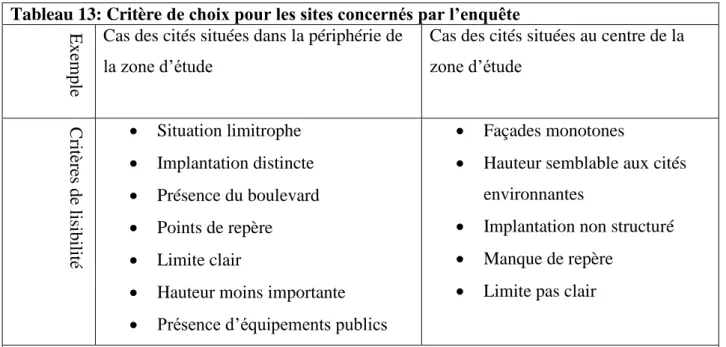 Tableau 13: Critère de choix pour les sites concernés par l’enquête 