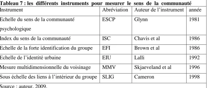 Tableau 7 : les  différents  instruments  pour  mesurer  le  sens  de  la  communauté