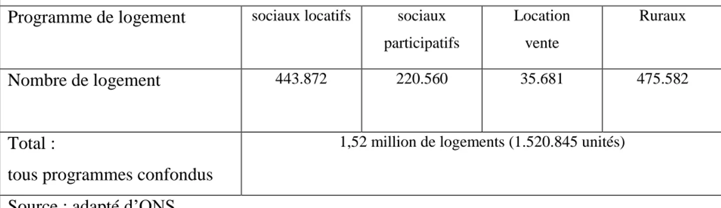 Tableau 11: Distribution des programmes de logement prévu à l’échelle nationale  Programme de logement  sociaux locatifs sociaux 